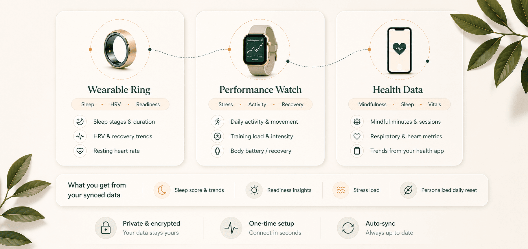 Nativa Reset connected data sources: wearable ring, health data, and performance watch